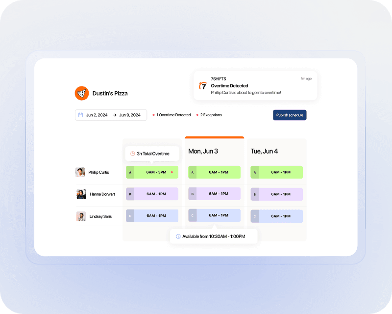 Staff scheduling dashboard showing overtime alert and weekly shifts for employees