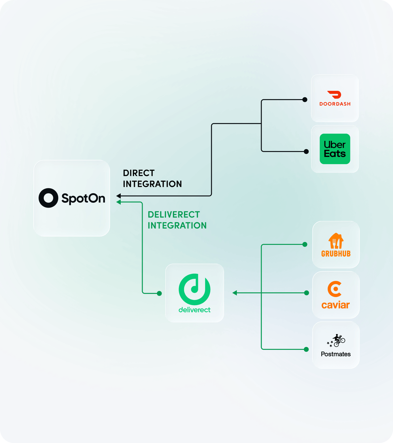 Graphic of SpotOn POS connecting to SpotOn Order, DoorDash, and UberEats directly. And Grubhub, Postmates, and Caviar connecting to SpotOn POS through Deliverect.