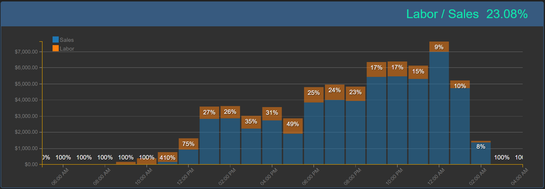 A graph showing labor costs and sales across the hours of the day