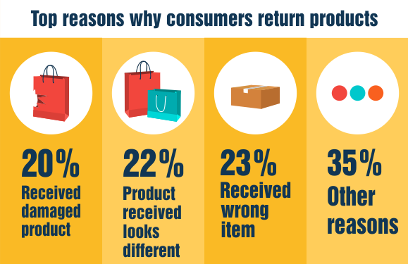 Top reasons consumers return products and why you need a well-thought-out return policy