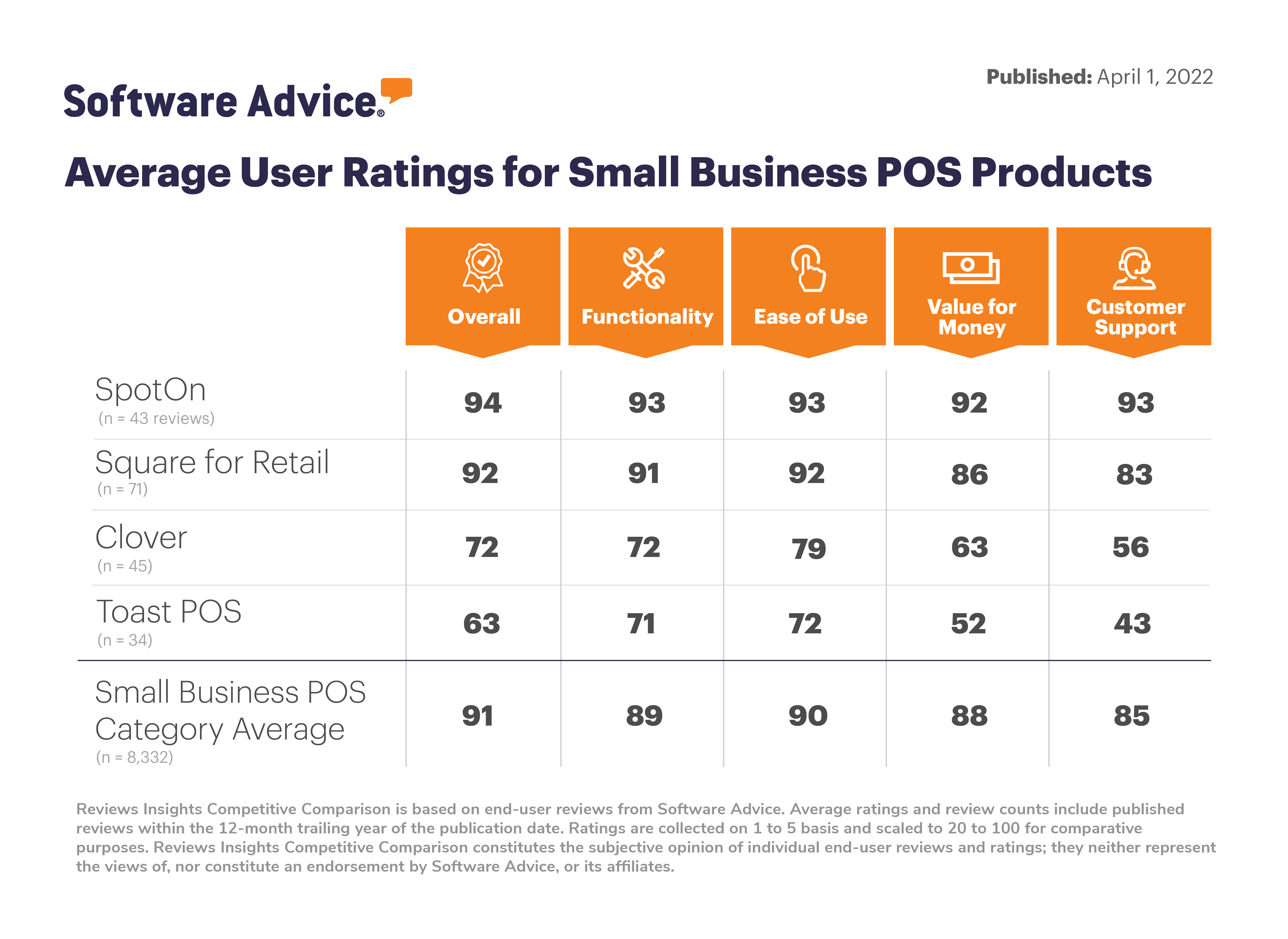 Software Advice average user ratings from small business POS products: SpotOn 94, Square 92, Clover 72, Toast 63