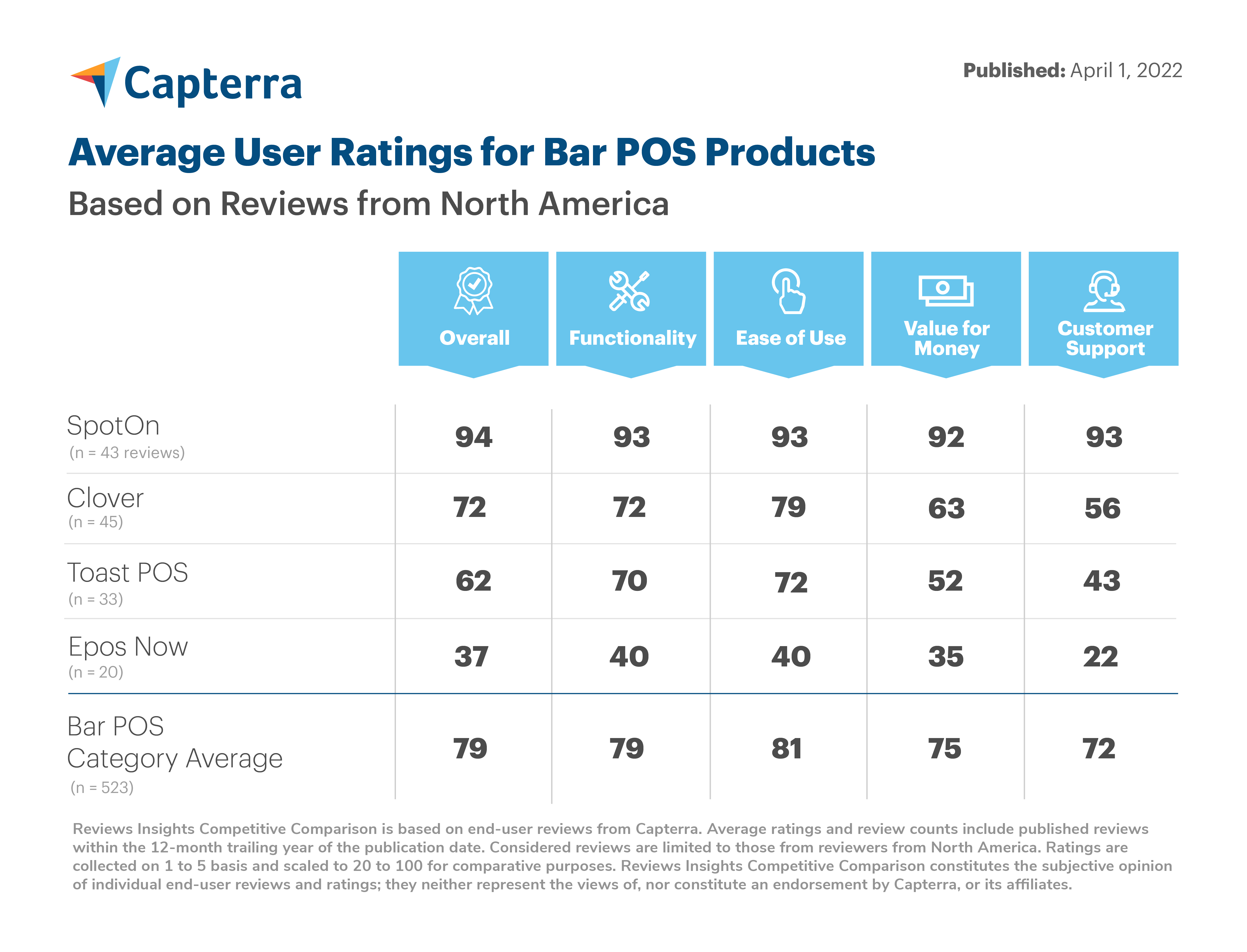 Capterra Average User Ratings for Bar POS products: SpotOn 94, Clover 72, Toast 62, Epos Now 37