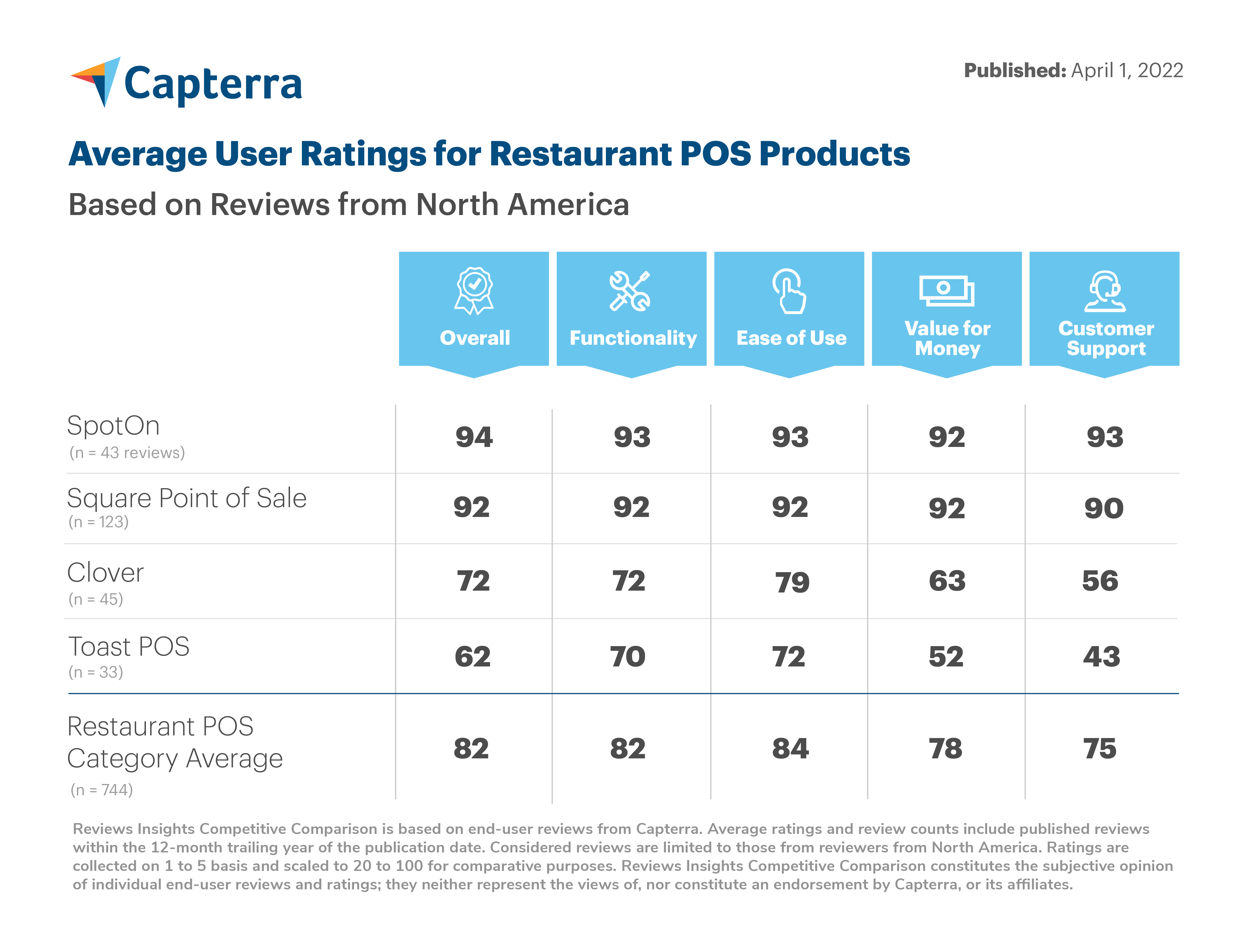 Capterra average user ratings for restaurant POS products: SpotOn 94, Square 92, Clover 72, Toast 62