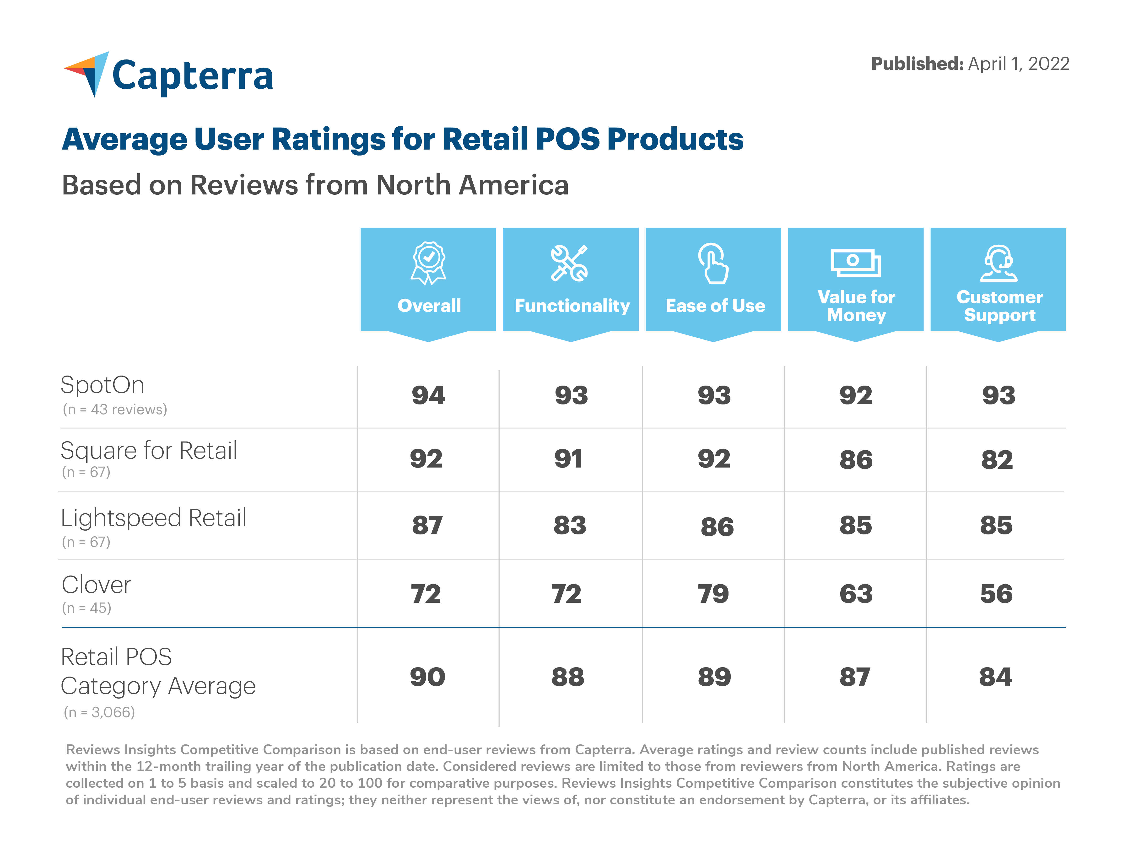 Capterra average user ratings for retail POS products: SpotOn 94, Square 92, Lightspeed 87, Clover 72 