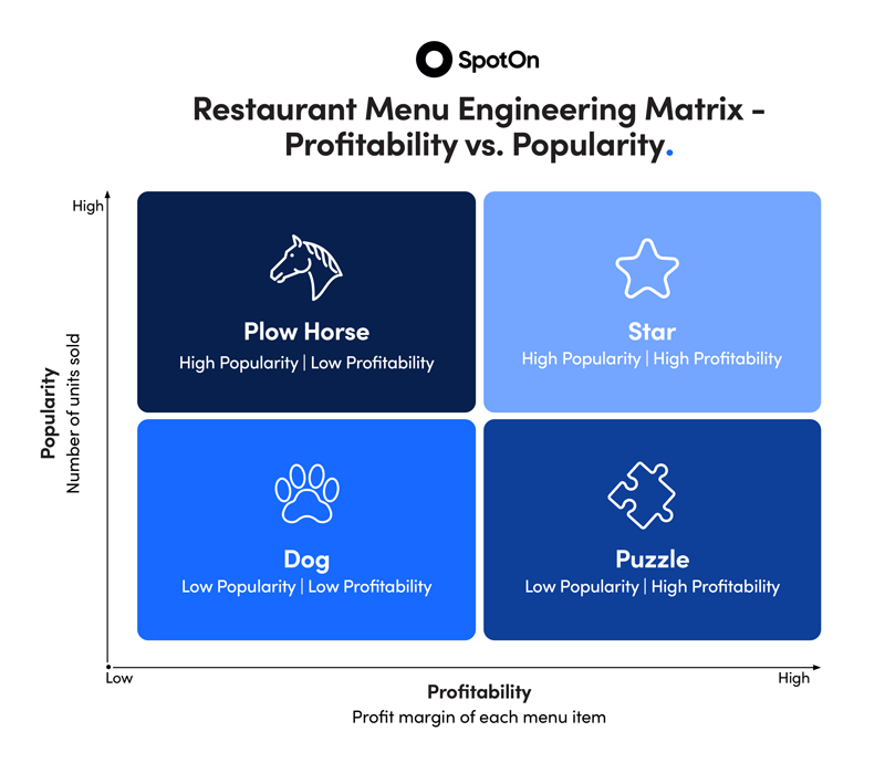 Restaurant menu matrix: profitability vs popularity