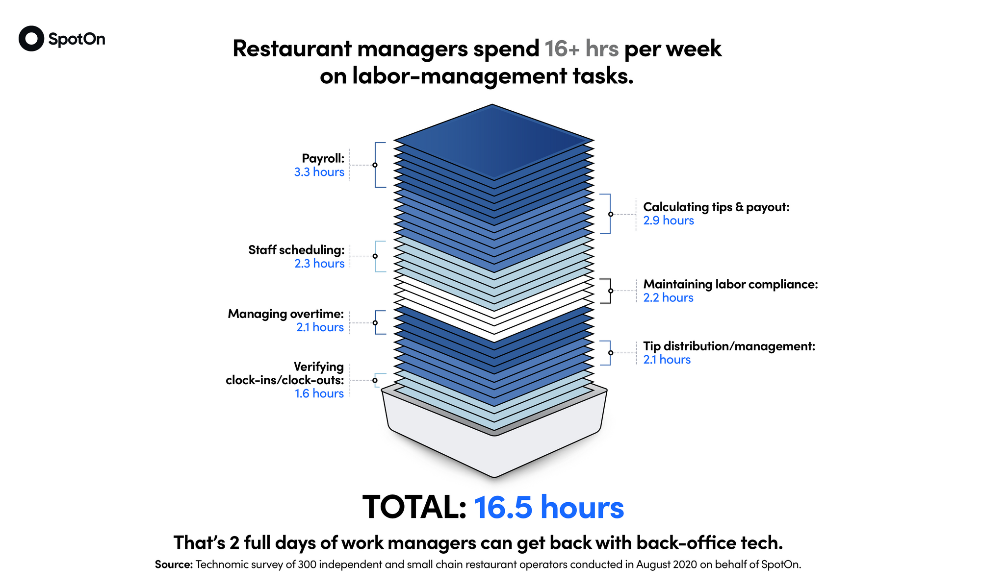 Infographic: restaurant managers spend over 16 hours per week on labor management tasks.