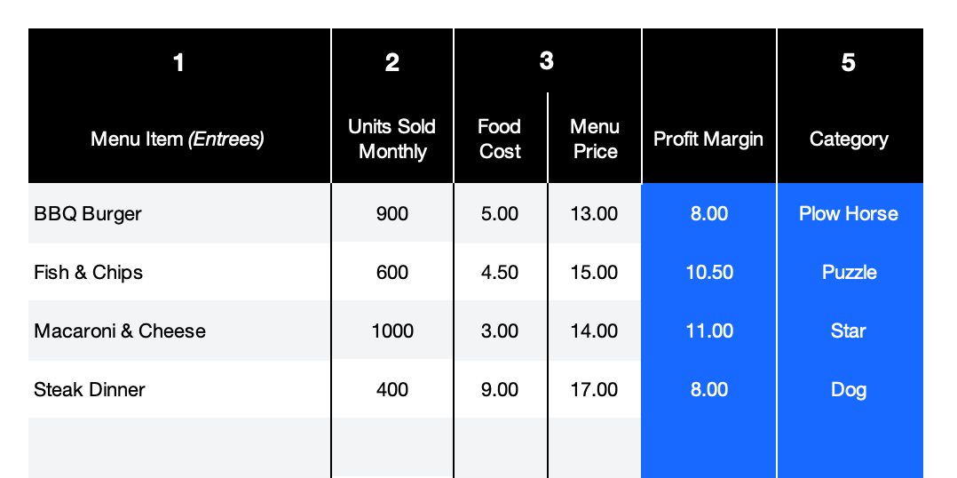 A table showing the profit margins for menu items