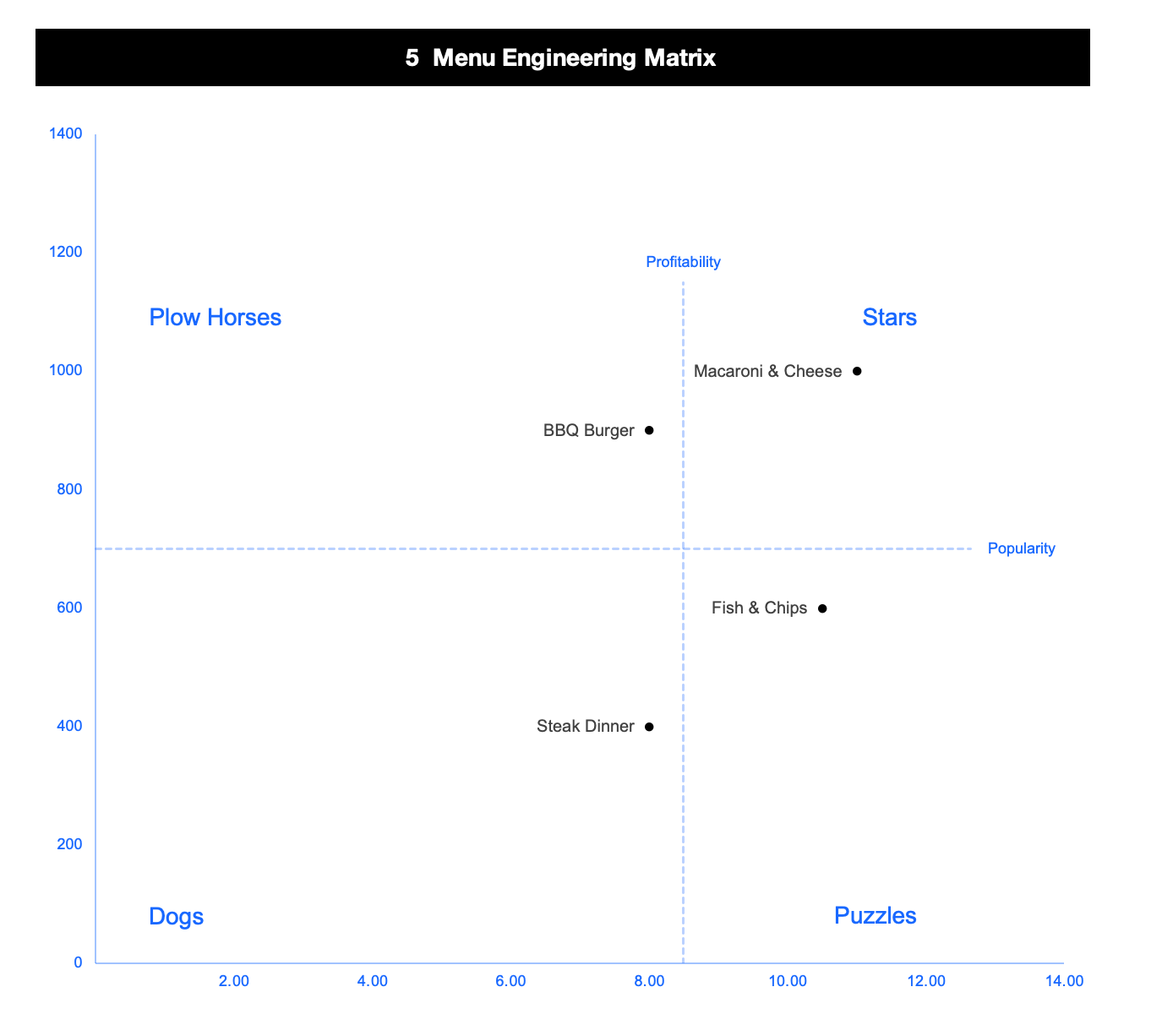 A menu matrix graph showing the profit margins for menu items