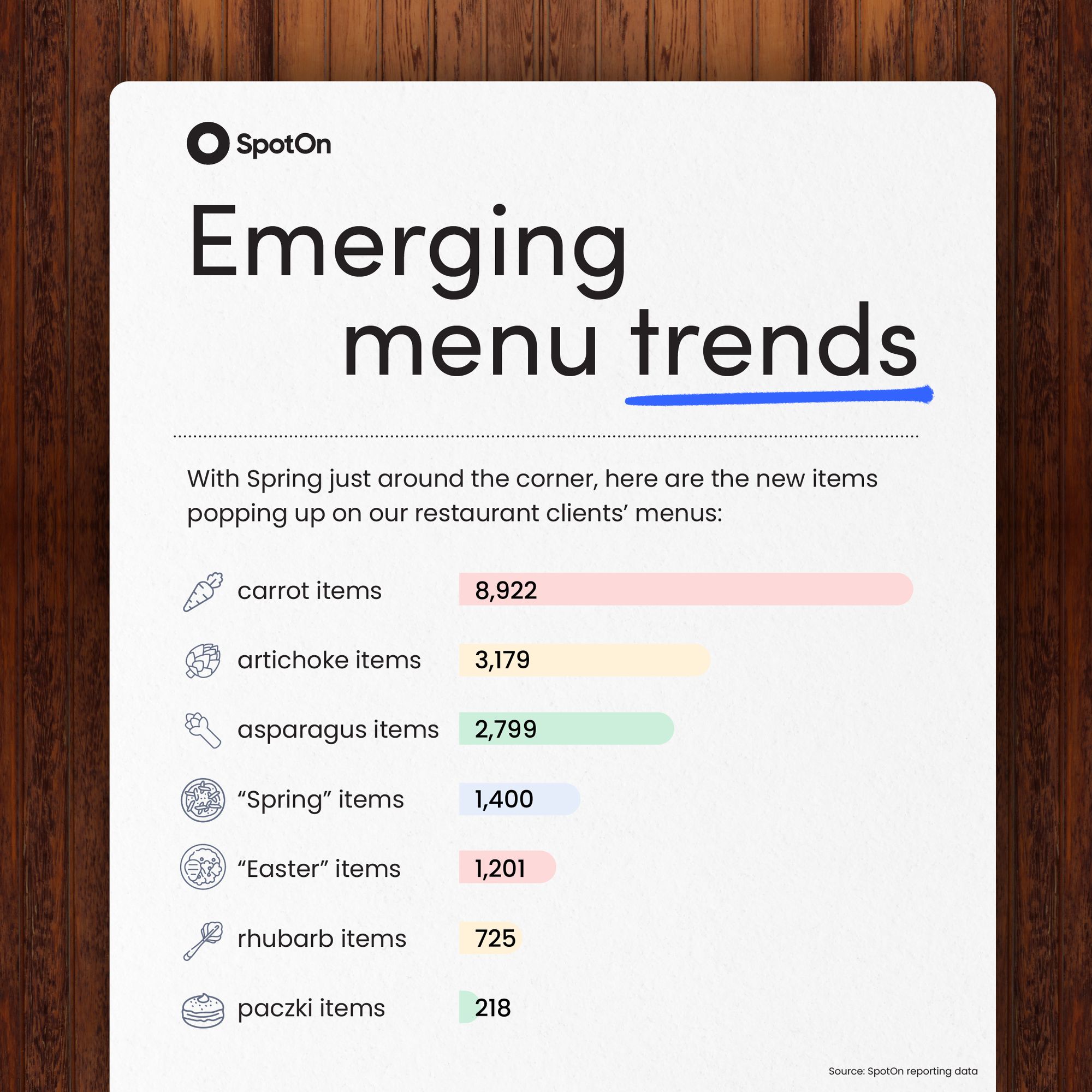 Graphic of a bar chart listing the different trending items for restaurants.