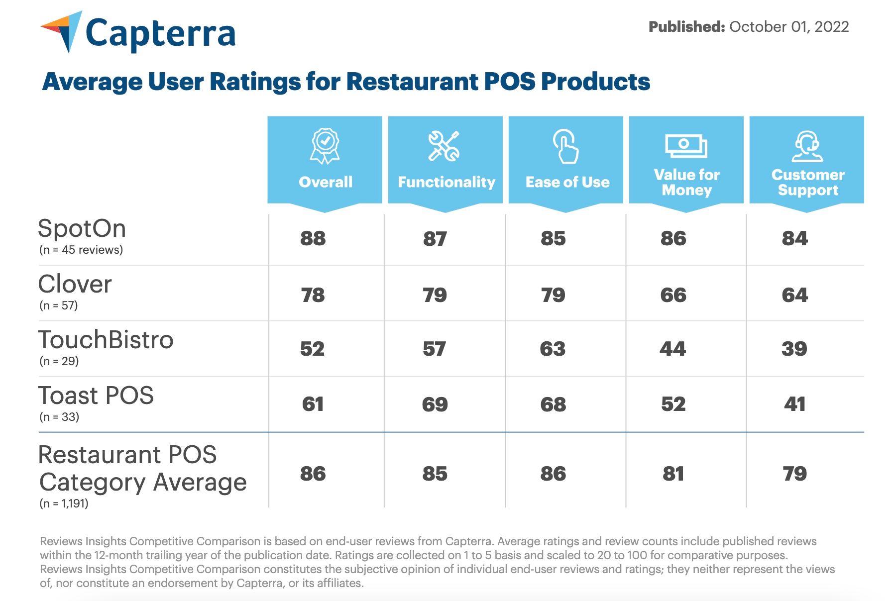 Capterra point of sale scores for SpotOn and TouchBistro competitors.
