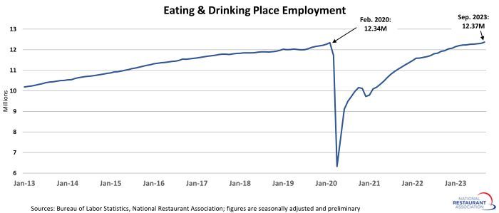 A graph of restaurant worker employment numbers