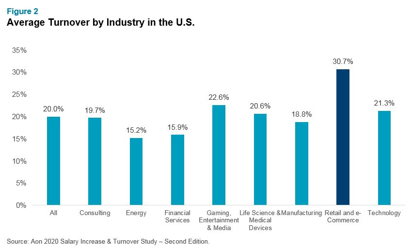 bar graph showing average turnover by industry in the U.S.