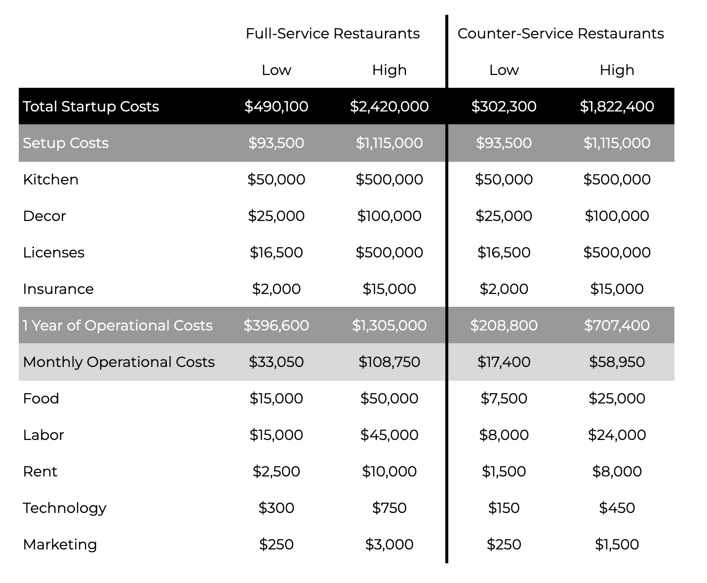 A chart with the ranges of costs for full-service and counter-service restaurants.