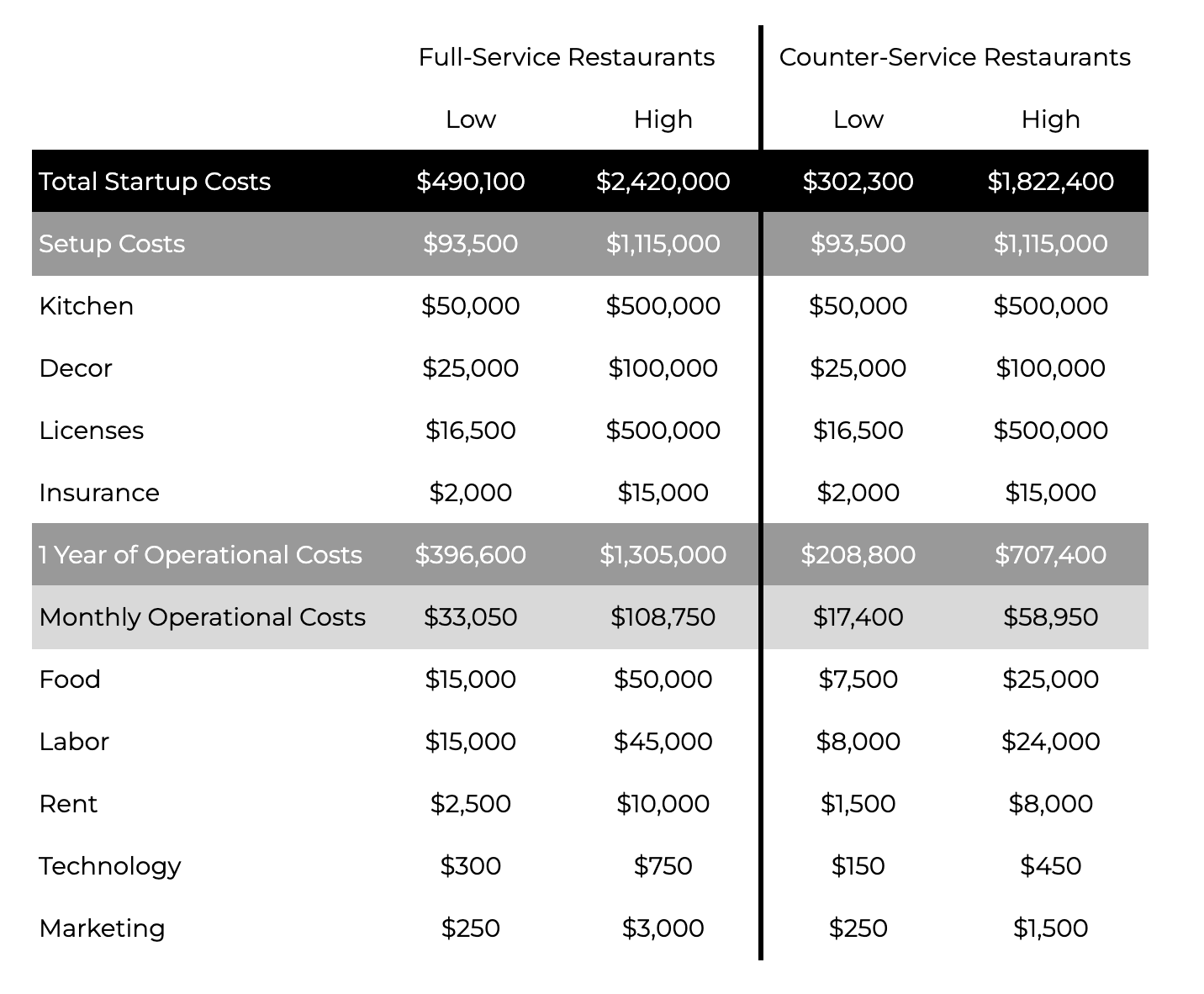 How Much Does It Cost to Open a Restaurant?