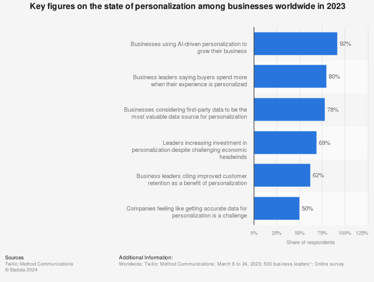 Statistic data on key figures on state of personalization in businesses 2023