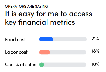 Graph showing how easy it is for restaurant operators to access key financial metrics