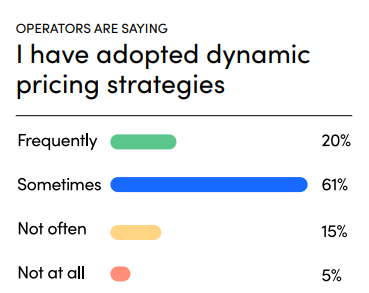 Graph showing how many restaurants have adopted dynamic pricing strategies