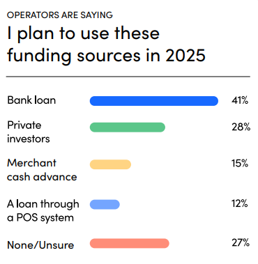 Graph showing where restaurants plan finding funding or capital funds