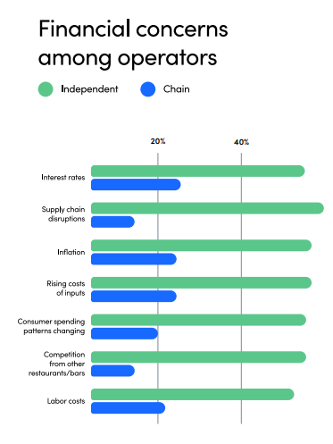 Graph of financial concerns among operators