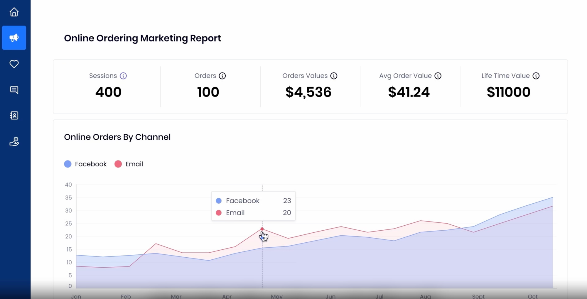 Screenshot of the Online Ordering Marketing Report dashboard from SpotOn Marketing.