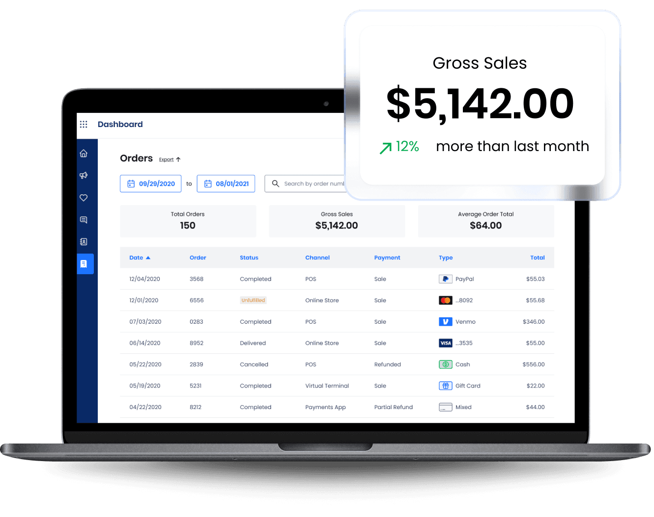 Sales dashboard showing $5,142.00 in gross sales with 12% monthly increase