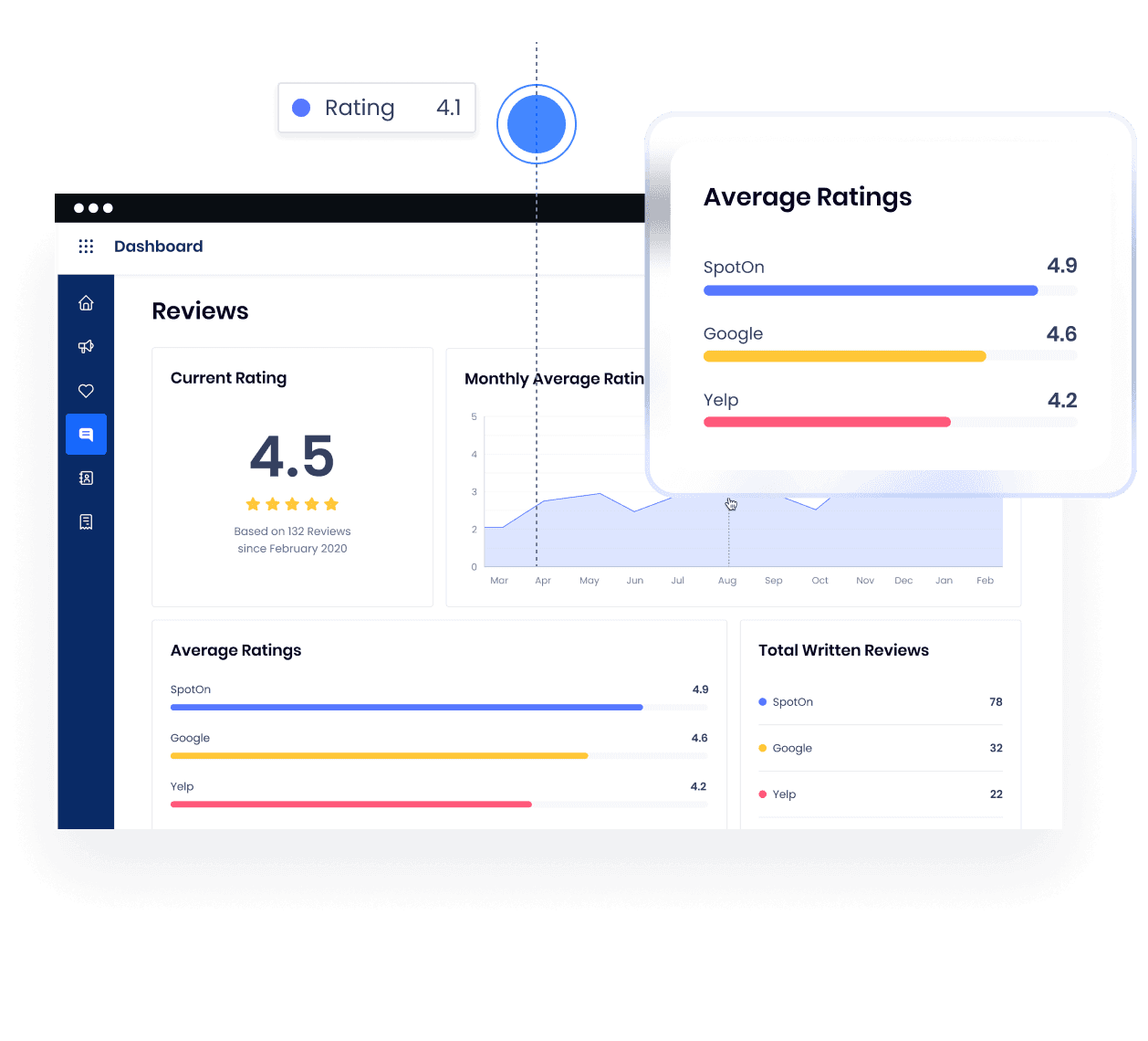 Customer review dashboard displaying 4.5 star rating based on 132 reviews, with comparative analysis across SpotOn (4.9), Google (4.6), and Yelp (4.2) platforms