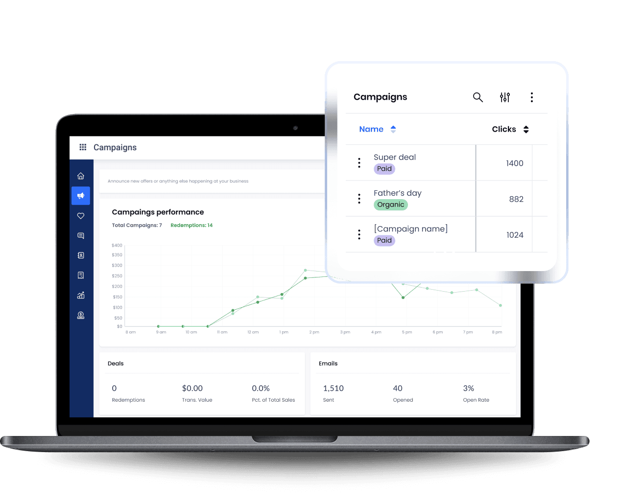 Campaign analytics dashboard displaying performance metrics with 1,510 emails sent and 3% open rate
