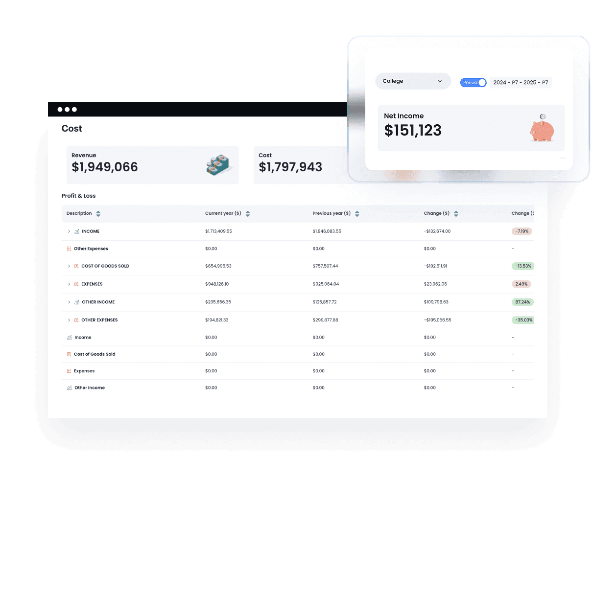 Dashboard screenshot showing financial metrics: revenue $1,949,066, cost $1,797,943, and net income $151,123.